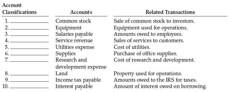 Account Classifications Accounts Related Transactions 1. Common stock Sale of common stock to investors. 2. Equipment Salaries payable Service revenue Equipment used for operations. Amounts owed to employees. Sales of services to customers. 3. 4. Utilities expense Supplies Research and 5. Cost of utilities. Purchase of office supplies. Cost of