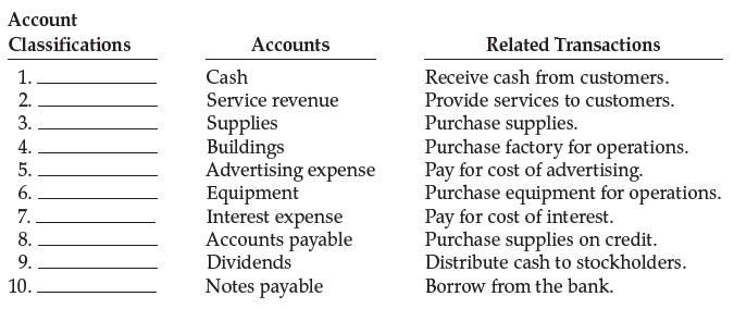 Account Classifications Accounts Related Transactions 1. Cash Receive cash from customers. 2. Service revenue Provide services to customers. Purchase supplies. Purchase factory for operations. Pay for cost of advertising. Purchase equipment for operations. Pay for cost of interest. Purchase supplies on credit. Distribute cash to stockholders. 3. Supplies Buildings Advertising