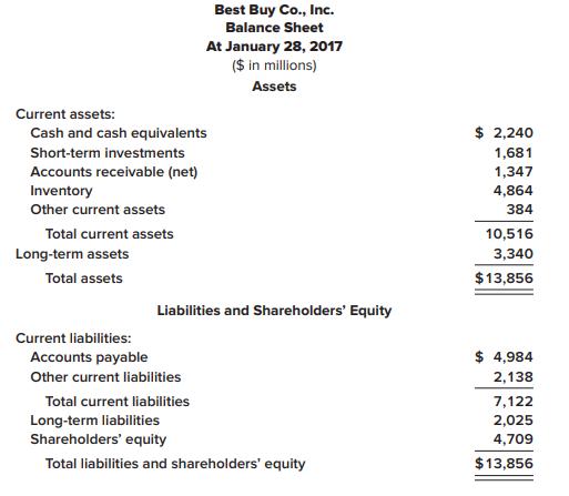 Best Buy Co., Inc. Balance Sheet At January 28, 2017 ($ in millions) Assets Current assets: Cash and cash equivalents $ 2,240 Short-term investments 1,681 Accounts receivable (net) 1,347 Inventory 4,864 Other current assets 384 Total current assets 10,516 Long-term assets 3,340 Total assets $13,856 Liabilities and Shareholders' Equity Current