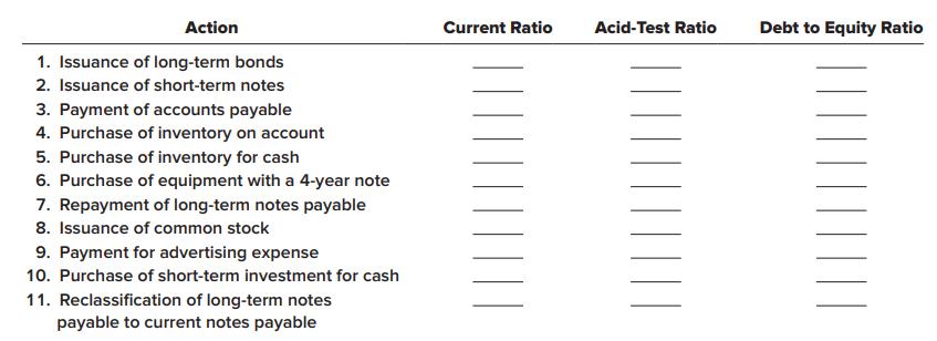 Action Current Ratio Acid-Test Ratio Debt to Equity Ratio 1. Issuance of long-term bonds 2. Issuance of short-term notes 3. Payment of accounts payable 4. Purchase of inventory on account 5. Purchase of inventory for cash 6. Purchase of equipment with a 4-year note 7. Repayment of long-term notes payable
