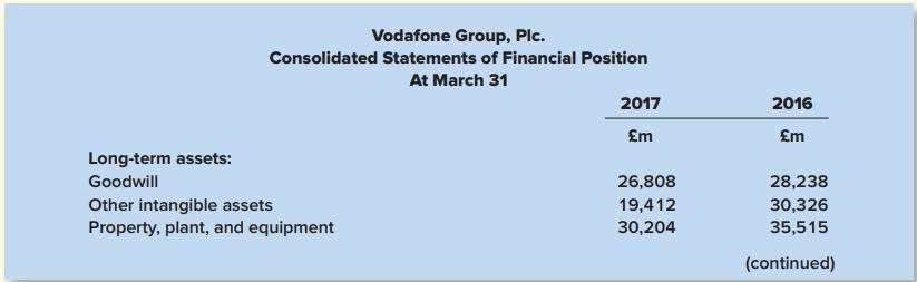 Vodafone Group, Plc. Consolidated Statements of Financial Position At March 31 2017 2016 £m £m Long-term assets: Goodwill 26,808 28,238 30,326 Other intangible assets Property, plant, and equipment 19,412 30,204 35,515 (continued)