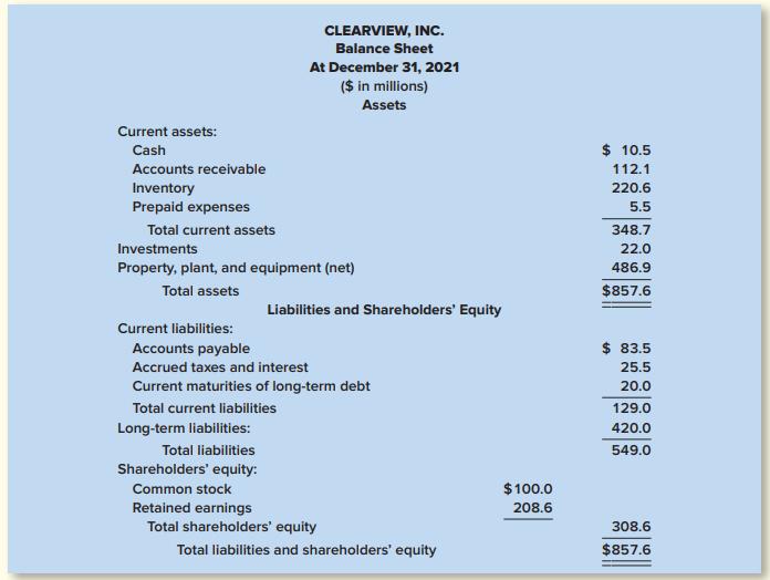 CLEARVIEW, INC. Balance Sheet At December 31, 2021 ($ in millions) Assets Current assets: Cash $ 10.5 Accounts receivable 112.1 Inventory 220.6 Prepaid expenses 5.5 Total current assets 348.7 Investments 22.0 Property, plant, and equipment (net) 486.9 Total assets $857.6 Liabilities and Shareholders' Equity Current liabilities: Accounts payable $ 83.5