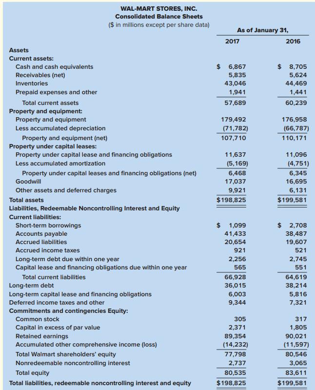 WAL-MART STORES, INC. Consolidated Balance Sheets ($ in millions except per share data) As of January 31, 2017 2016 Assets Current assets: Cash and cash equivalents $ 6,867 $ 8,705 Receivables (net) 5,835 5,624 Inventories 43,046 44,469 Prepaid expenses and other 1,941 1,441 Total current assets 57,689 60,239 Property and