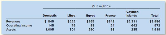 ($ in millions) Cayman Islands Domestic Libya Egypt France Total Revenues $ 845 $222 $265 $343 $2,311 $3,986 Operating income 145 76 88 21 642 972 Assets 1,005 301 290 38 285 1,919