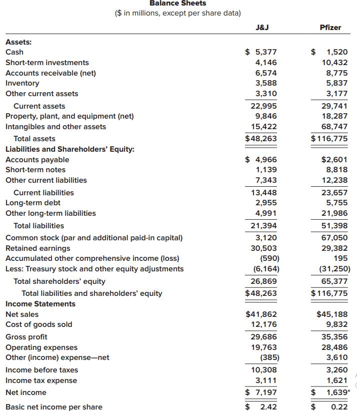 Balance Sheets ($ in millions, except per share data) J&J Pfizer Assets: Cash $ 5,377 2$ 1,520 Short-term investments 4,146 10,432 Accounts receivable (net) Inventory 6,574 8,775 3,588 5,837 Other current assets 3,310 3,177 Current assets 22,995 29,741 Property, plant, and equipment (net) 9,846 18,287 Intangibles and other assets 15,422