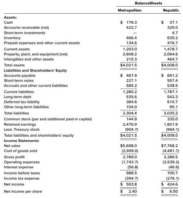 BalanceSheets Metropolitan Republic Assets: $ 179.3 $ Cash 37.1 Accounts receivable (net) 422.7 325.0 Short-term investments 4.7 635.2 Inventory Prepaid expenses and other current assets 466.4 134.6 476.7 Current assets 1,203.0 1,478.7 2,608.2 Property, plant, and equipment (net) Intangibles and other assets 2,064.6 210.3 464.7 Total assets $4,021.5 $4,008.0 Liabilities