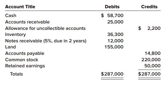 Account Title Debits Credits Cash $ 58,700 Accounts receivable 25,000 Allowance for uncollectible accounts $ 2,200 Inventory Notes receivable (5%, due in 2 years) 36,300 12,000 Land 155,000 Accounts payable 14,800 Common stock 220,000 Retained earnings 50,000 Totals $287,000 $287,000