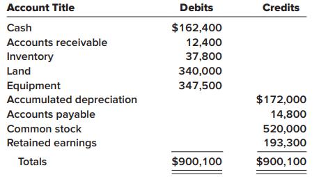 Account Title Debits Credits $162,400 12,400 Cash Accounts receivable Inventory 37,800 Land 340,000 Equipment Accumulated depreciation Accounts payable 347,500 $172,000 14,800 Common stock 520,000 Retained earnings 193,300 Totals $900,100 $900,100