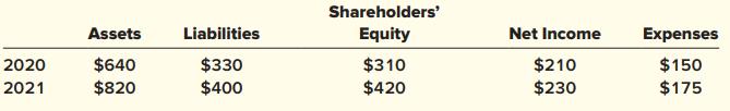 Shareholders' Assets Liabilities Equity Net Income Expenses $640 $310 $150 $330 $400 $210 $230 2020 2021 $820 $420 $175