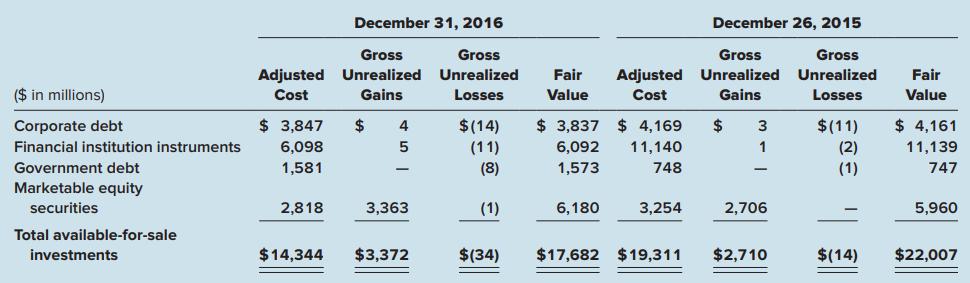 December 31, 2016 December 26, 2015 Gross Gross Gross Gross Adjusted Unrealized Unrealized Gains Adjusted Unrealized Unrealized Fair Fair ($ in millions) Cost Gains Losses Value Cost Losses Value $ 3.847 $ 3,837 $ 4,169 Corporate debt Financial institution instruments $(14) (11) (8) $ 4,161 24 6,098 2$ 3 $(11)