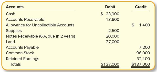 Accounts Debit Credit Cash $ 23,900 Accounts Receivable 13,600 Allowance for Uncollectible Accounts $ 1,400 Supplies 2,500 Notes Receivable (6%, due in 2 years) 20,000 Land 77,000 Accounts Payable 7,200 Common Stock 96,000 Retained Earnings 32,400 $137,000 Totals $137,000