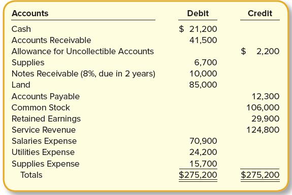 Accounts Debit Credit Cash $ 21,200 Accounts Receivable 41,500 Allowance for Uncollectible Accounts $ 2,200 Supplies Notes Receivable (8%, due in 2 years) 6,700 10,000 Land 85,000 Accounts Payable 12,300 Common Stock 106,000 Retained Earnings 29,900 Service Revenue 124,800 Salaries Expense Utilities Expense 70,900 24,200 Supplies Expense 15,700 Totals $275,200