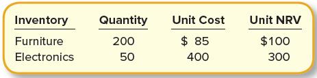 Inventory Quantity Unit Cost Unit NRV Furniture 200 $ 85 $100 Electronics 50 400 300