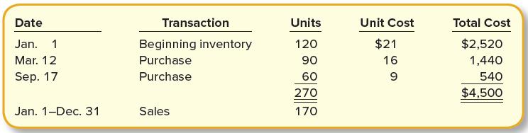 Date Transaction Units Unit Cost Total Cost Jan. 1 Beginning inventory 120 $21 $2,520 Mar. 12 Purchase 90 16 1,440 Sep. 17 Purchase 60 540 270 $4,500 Jan. 1-Dec. 31 Sales 170