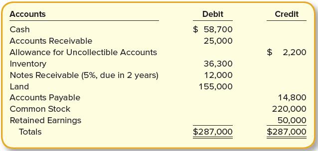 Accounts Debit Credit Cash $ 58,700 Accounts Receivable 25,000 Allowance for Uncollectible Accounts $ 2,200 Inventory Notes Receivable (5%, due in 2 years) 36,300 12,000 Land 155,000 Accounts Payable 14,800 Common Stock 220,000 Retained Earnings 50,000 Totals $287,000 $287,000