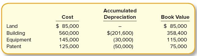 Accumulated Cost Depreciation Book Value Land $ 85,000 $ 85,000 Building 560,000 $(201,600) 358,400 Equipment 145,000 (30,000) (50,000) 115,000 Patent 125,000 75,000