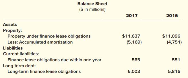 Balance Sheet ($ in millions) 2017 2016 Assets Property: Property under finance lease obligations $11,637 $11,096 Less: Accumulated amortization (5,169) (4,751) Liabilities Current liabilities: Finance lease obligations due within one year Long-term debt: Long-term finance lease obligations 565 551 6,003 5,816
