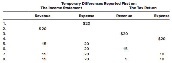Temporary Differences Reported First on: The Income Statement The Tax Return Revenue Expense Revenue Expense 1. $20 2. $20 3. $20 4. $20 5. 15 20 6. 20 15 7. 15 20 10 8. 15 20 10