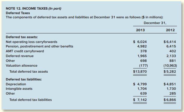 NOTE 12. INCOME TAXES (In part) Deferred Taxes The components of deferred tax assets and liabilities at December 31 were as follows ($ in millions): December 31, 2013 2012 Deferred tax assets: Net operating loss carryforwards Pension, postretirement and other benefits $ 6,024 $6,414 4,982 6,415 AMT credit carryforward 378