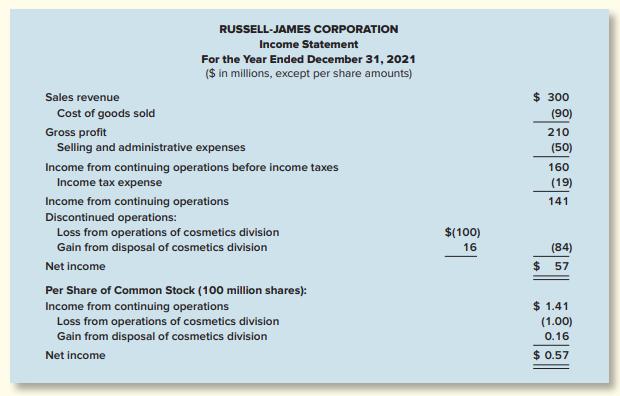 RUSSELL-JAMES CORPORATION Income Statement For the Year Ended December 31, 2021 ($ in millions, except per share amounts) Sales revenue $ 300 Cost of goods sold (90) Gross profit 210 Selling and administrative expenses (50) Income from continuing operations before income taxes 160 Income tax expense (19) Income from continuing