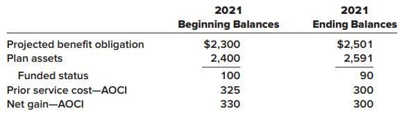 2021 2021 Beginning Balances Ending Balances Projected benefit obligation $2,300 $2,501 Plan assets 2,400 2,591 Funded status 100 90 Prior service cost-AOCI 325 300 Net gain-AOCI 330 300