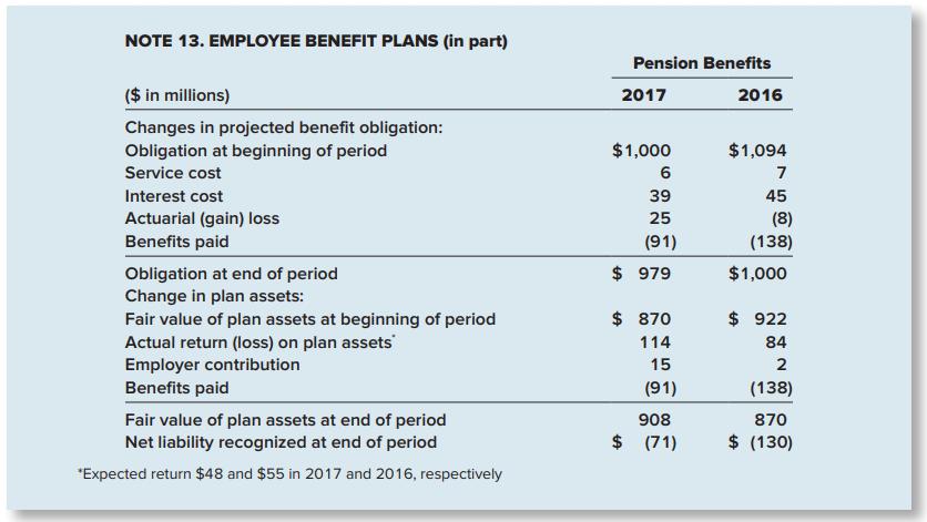 NOTE 13. EMPLOYEE BENEFIT PLANS (in part) Pension Benefits ($ in millions) 2017 2016 Changes in projected benefit obligation: Obligation at beginning of period $1,000 $1,094 Service cost 6 7 Interest cost 39 45 25 Actuarial (gain) loss Benefits paid (8) (138) (91) $ 979 Obligation at end of period