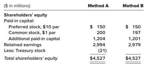 ($ in millions) Method A Method B Shareholders' equity Paid-in capital: Preferred stock, $10 par Common stock, $1 par Additional paid-in capital Retained earnings Less: Treasury stock $ 150 $ 150 200 197 1,204 1,201 2,994 2,979 (21) Total shareholders' equity $4,527 $4,527