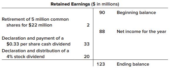 Retained Earnings ($ in millions) 90 Beginning balance Retirement of 5 million common shares for $22 million 88 Net income for the year Declaration and payment of a $0.33 per share cash dividend 33 Declaration and distribution of a 4% stock dividend 123 Ending balance 2. 20