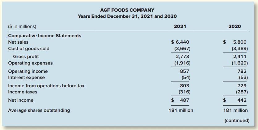 AGF FOODS COMPANY Years Ended December 31, 2021 and 2020 ($ in millions) 2021 2020 „Comparative Income Statements Net sales $ 6,440 $ 5,800 Cost of goods sold (3,667) (3,389) Gross profit Operating expenses 2,773 2,411 (1,916) (1,629) Operating income 857 782 Interest expense (54) (53) Income from operations before