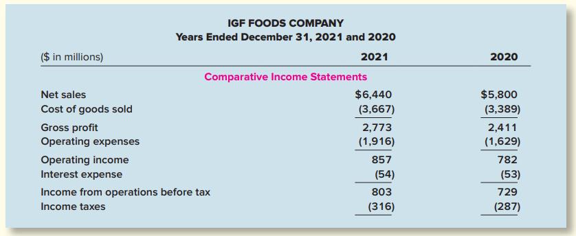 IGF FOODS COMPANY Years Ended December 31, 2021 and 2020 ($ in millions) 2021 2020 Comparative Income Statements Net sales $6,440 $5,800 Cost of goods sold (3,667) (3,389) Gross profit Operating expenses 2,773 2,411 (1,916) (1,629) Operating income Interest expense 857 782 (54) (53) Income from operations before tax 803