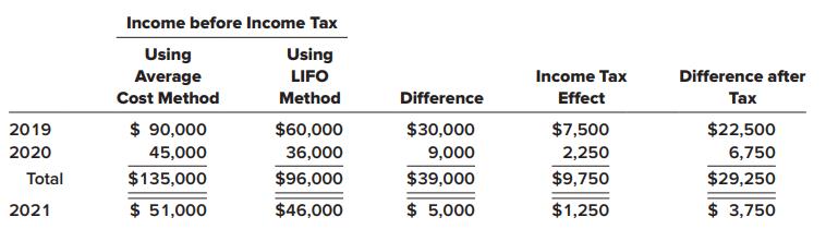Income before Income Tax Using Average Using LIFO Income Tax Difference after Cost Method Method Difference Effect Тах 2019 $ 90,000 $60,000 $30,000 $7,500 $22,500 2020 45,000 36,000 9,000 2,250 6,750 Total $135,000 $96,000 $39,000 $9,750 $29,250 2021 $ 51,000 $46,000 $ 5,000 $1,250 $ 3,750