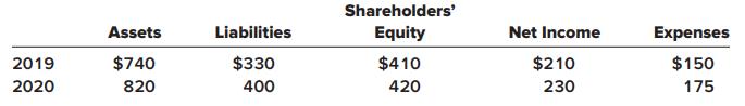 Shareholders' Assets Liabilities Equity Net Income Expenses 2019 $740 $330 $410 $210 $150 2020 820 400 420 230 175
