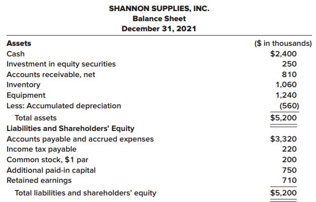 SHANNON SUPPLIES, INC. Balance Sheet December 31, 2021 Assets ($ in thousands) Cash $2,400 Investment in equity securities 250 Accounts receivable, net 810 Inventory Equipment Less: Accumulated depreciation 1,060 1,240 (560) Total assets $5,200 Liabilities and Shareholders' Equity Accounts payable and accrued expenses Income tax payable Common stock, $1 par