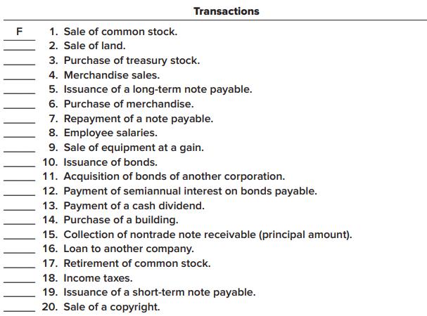 Transactions F 1. Sale of common stock. 2. Sale of land. 3. Purchase of treasury stock. 4. Merchandise sales. 5. Issuance of a long-term note payable. 6. Purchase of merchandise. 7. Repayment of a note payable. 8. Employee salaries. 9. Sale of equipment at a gain. 10. Issuance of bonds.