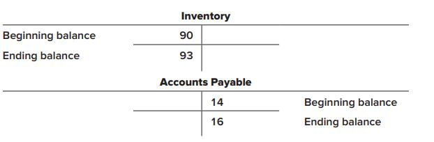 Inventory Beginning balance 90 Ending balance 93 Accounts Payable 14 Beginning balance 16 Ending balance