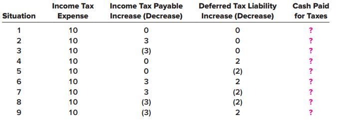 Income Tax Income Tax Payable Increase (Decrease) Deferred Tax Liability Increase (Decrease) Cash Paid Situation Expense for Taxes 1 10 ? 2 10 3 ? 10 (3) ? 4 10 2 ? 10 (2) ? 10 3 2 ? 7 10 3 (2) (2) ? 8 10 (3) (3) ?