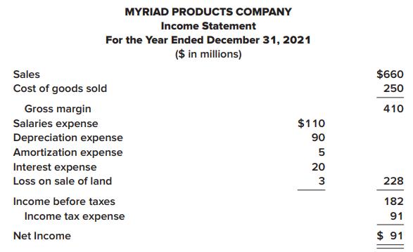 MYRIAD PRODUCTS COMPANY Income Statement For the Year Ended December 31, 2021 ($ in millions) Sales $660 Cost of goods sold 250 Gross margin Salaries expense Depreciation expense Amortization expense 410 $110 90 Interest expense 20 Loss on sale of land 3 228 Income before taxes 182 Income tax expense