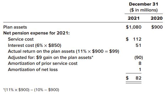 December 31 ($ in millions) 2021 2020 Plan assets $1,080 $900 Net pension expense for 2021: Service cost $ 112 Interest cost (6% x $850) Actual return on the plan assets (11% x $900 = $99) Adjusted for: $9 gain on the plan assets* Amortization of prior service cost 51