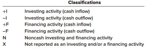 Classifications +I Investing activity (cash inflow) -I Investing activity (cash outflow) Financing activity (cash inflow) +F -F Financing activity (cash outflow) N Noncash investing and financing activity Not reported as an investing and/or a financing activity