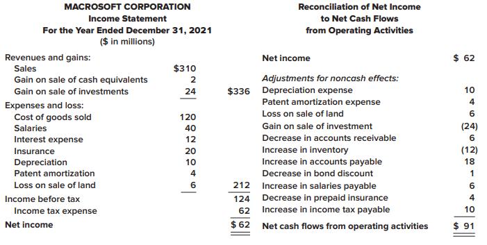 MACROSOFT CORPORATION Reconciliation of Net Income Income Statement to Net Cash Flows For the Year Ended December 31, 2021 from Operating Activities ($ in millions) Revenues and gains: Net income $ 62 Sales $310 Gain on sale of cash equivalents 2 Adjustments for noncash effects: 24 $336 Depreciation expense 10