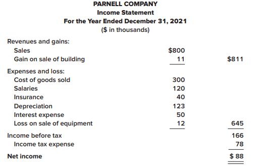 PARNELL COMPANY Income Statement For the Year Ended December 31, 2021 ($ in thousands) Revenues and gains: Sales $800 Gain on sale of building 11 $811 Expenses and loss: Cost of goods sold 300 Salaries 120 Insurance 40 Depreciation 123 Interest expense 50 Loss on sale of equipment 12 645