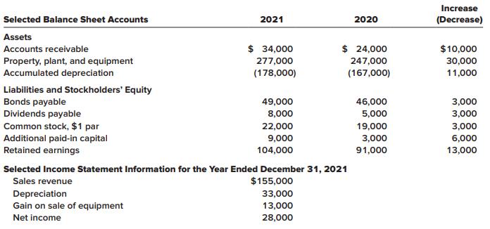 Increase Selected Balance Sheet Accounts 2021 2020 (Decrease) Assets $ 34,000 $ 24,000 $10,000 Accounts receivable Property, plant, and equipment Accumulated depreciation 277,000 247,000 30,000 (178,000) (167,000) 11,000 Liabilities and Stockholders' Equity Bonds payable Dividends payable Common stock, $1 par Additional paid-in capital Retained earnings 49,000 46,000 3,000 8,000 5,000