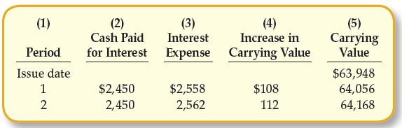 (1) (2) Cash Paid (3) Interest (4) Increase in (5) Carrying Value Period for Interest Expense Carrying Value $63,948 64,056 64,168 Issue date 1 $2,450 $2,558 $108 112 2 2,450 2,562