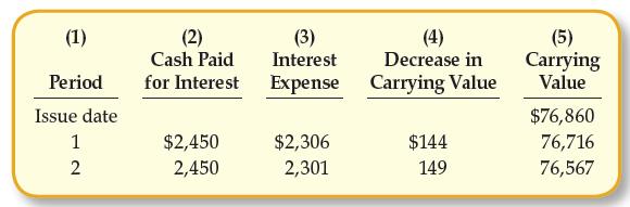 (1) (2) Cash Paid (3) Interest (4) Decrease in (5) Carrying Value Period for Interest Expense Carrying Value Issue date $76,860 1 $2,450 $2,306 $144 76,716 2 2,450 2,301 149 76,567