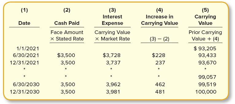 (1) (2) (3) (4) Increase in (5) Carrying Value Interest Date Cash Paid Expense Carrying Value Prior Carrying Value + (4) Face Amount x Stated Rate Carrying Value x Market Rate (3) – (2) 1/1/2021 $ 93,205 6/30/2021 $3,500 $3,728 $228 93,433 12/31/2021 3,500 3,737 237 93,670 * 99,057 *
