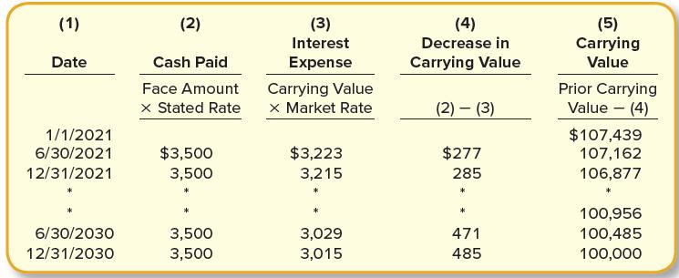 (1) (2) (3) (4) (5) Carrying Interest Decrease in Date Cash Paid Expense Carrying Value Value Prior Carrying Value - (4) Face Amount x Stated Rate Carrying Value x Market Rate (2) – (3) $107,439 107,162 1/1/2021 6/30/2021 $3,500 $3,223 $277 12/31/2021 3,500 3,215 285 106,877 * 100,956 6/30/2030 3,500