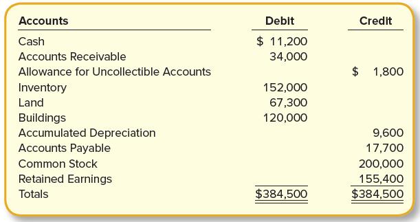 Accounts Debit Credit Cash $ 11,200 Accounts Receivable 34,000 Allowance for Uncollectible Accounts $ 1,800 Inventory 152,000 Land 67,300 Buildings Accumulated Depreciation Accounts Payable 120,000 9,600 17,700 Common Stock 200,000 Retained Earnings 155,400 $384,500 Totals $384,500