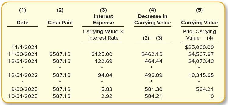 (1) (2) (3) Interest (4) Decrease in (5) Date Cash Paid Expense Carrying Value Carrying Value Prior Carrying Value - (4) Carrying Value x Interest Rate (2) – (3) 11/1/2021 $25,000.00 11/30/2021 $587.13 $125.00 $462.13 24,537.87 12/31/2021 587.13 122.69 464.44 24,073.43 * 12/31/2022 587.13 94.04 493.09 18,315.65 * 9/30/2025 587.13