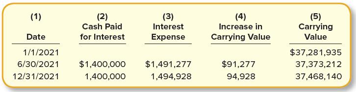 (1) (2) Cash Paid (3) (4) Increase in (5) Carrying Value Interest Date for Interest Expense Carrying Value 1/1/2021 $37,281,935 6/30/2021 $1,400,000 $1,491,277 $91,277 37,373,212 12/31/2021 1,400,000 1,494,928 94,928 37,468,140