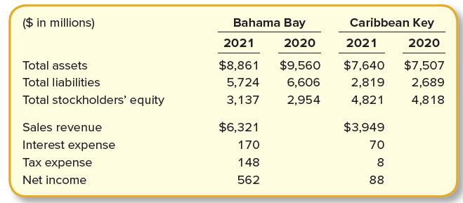 ($ in millions) Bahama Bay Caribbean Key 2021 2020 2021 2020 Total assets $8,861 $9,560 $7,640 $7,507 Total liabilities 5,724 6,606 2,819 2,689 Total stockholders' equity 3,137 2,954 4,821 4,818 Sales revenue $6,321 $3,949 Interest expense 170 70 Тах еxpense 148 8 Net income 562 88